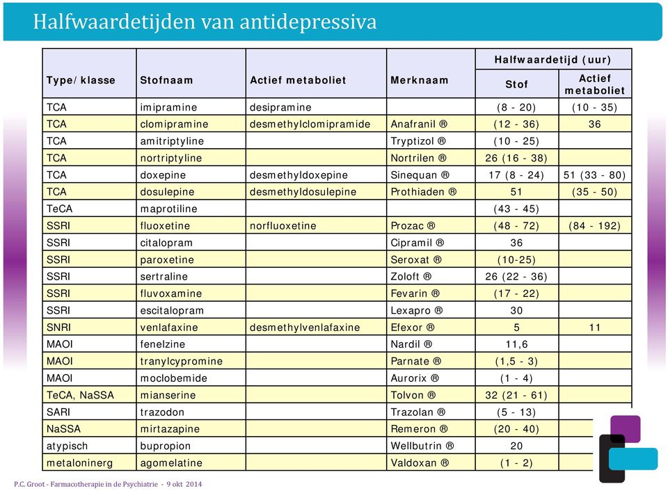 desmethyldosulepine Prothiaden 51 (35-50) TeCA maprotiline (43-45) SSRI fluoxetine norfluoxetine Prozac (48-72) (84-192) SSRI citalopram Cipramil 36 SSRI paroxetine Seroxat (10-25) SSRI sertraline