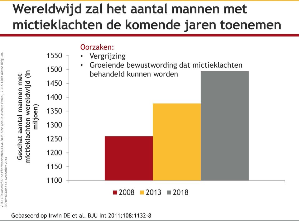 Vergrijzing Groeiende bewustwording dat mictieklachten behandeld kunnen worden 1400