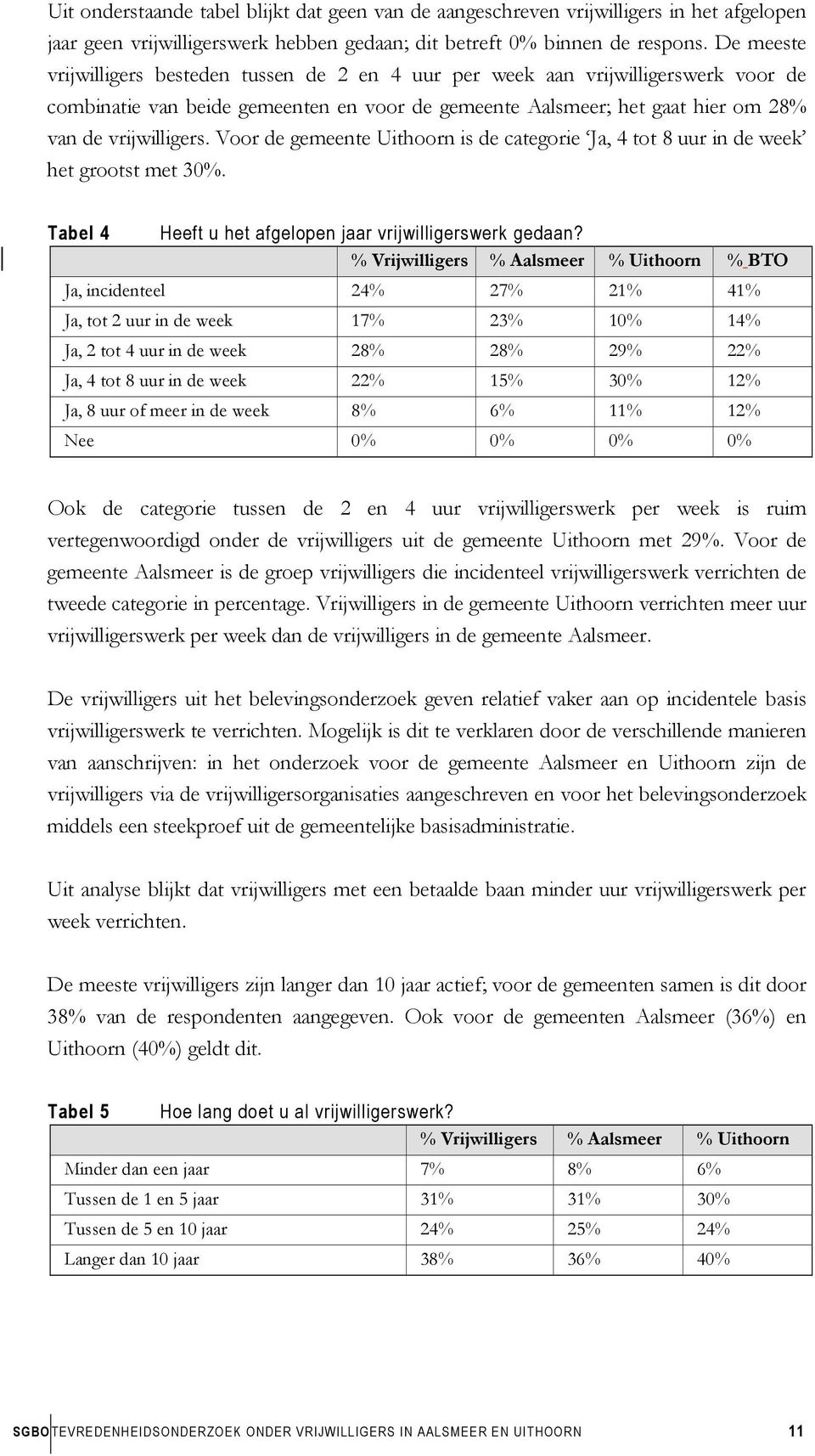 Voor de gemeente Uithoorn is de categorie Ja, 4 tot 8 uur in de week het grootst met 30%. Tabel 4 Heeft u het afgelopen jaar vrijwilligerswerk gedaan?