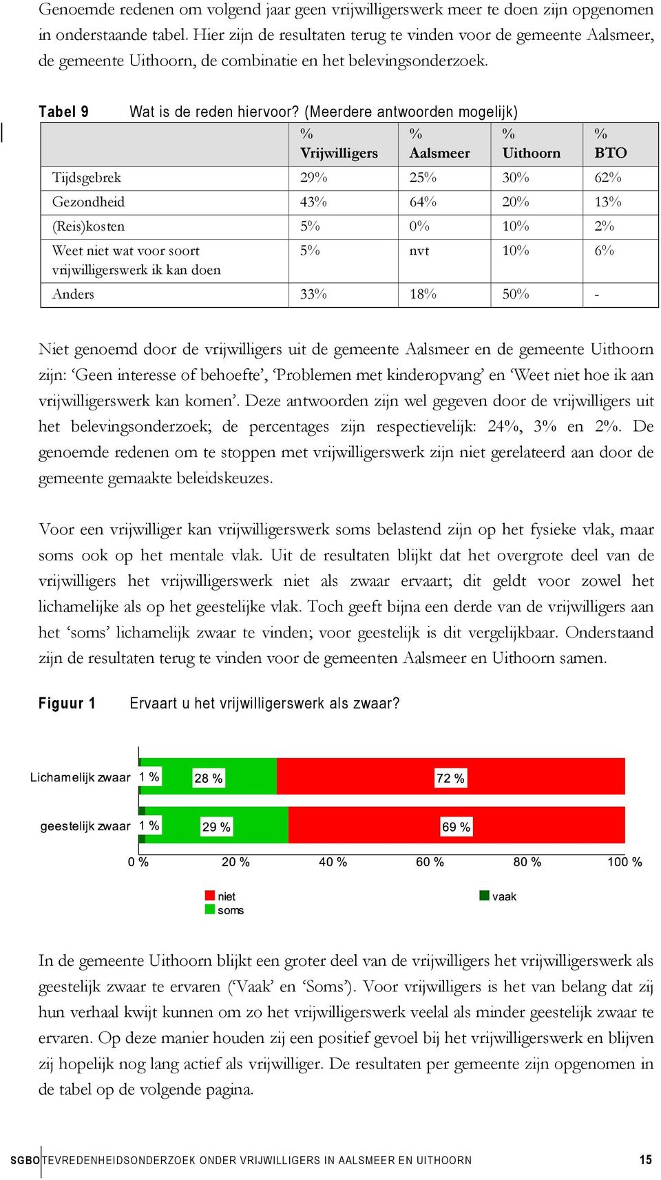 (Meerdere antwoorden mogelijk) % Vrijwilligers % Aalsmeer % Uithoorn % BTO Tijdsgebrek 29% 25% 30% 62% Gezondheid 43% 64% 20% 13% (Reis)kosten 5% 0% 10% 2% Weet niet wat voor soort vrijwilligerswerk