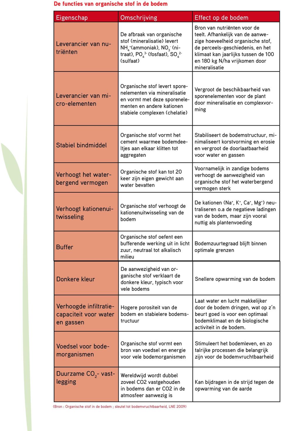 Afhankelijk van de aanwezige hoeveelheid organische stof, de perceels-geschiedenis, en het klimaat kan jaarlijks tussen de 100 en 180 kg N/ha vrijkomen door mineralisatie Leverancier van