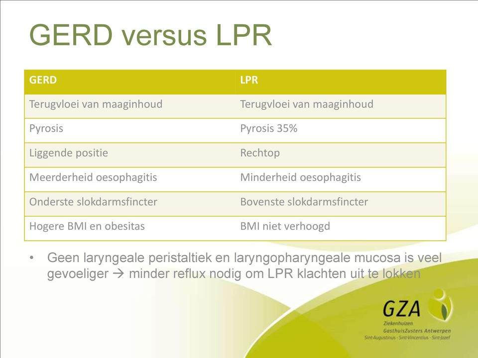 Rechtop Minderheid oesophagitis Bovenste slokdarmsfincter BMI niet verhoogd Geen laryngeale