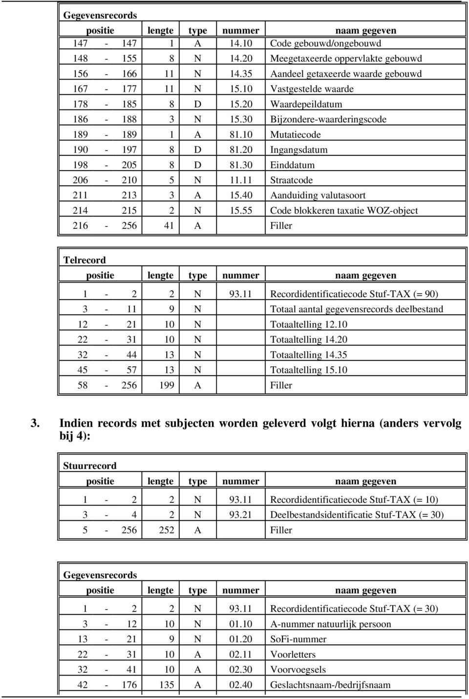 40 Aanduiding valutasoort 214 215 2 N 15.55 Code blokkeren taxatie WOZ-object 216-256 41 A Filler 12-21 10 N Totaaltelling 12.10 22-31 10 N Totaaltelling 14.20 32-44 13 N Totaaltelling 14.