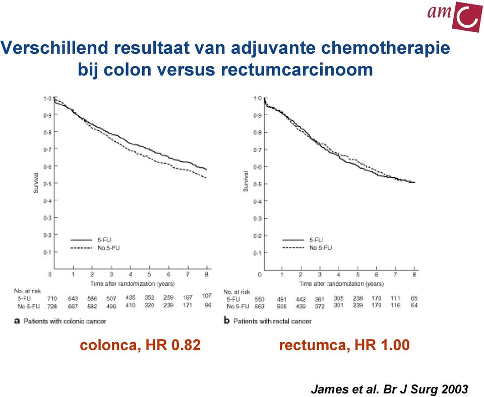rectumcarcinoom colonca, HR 0.