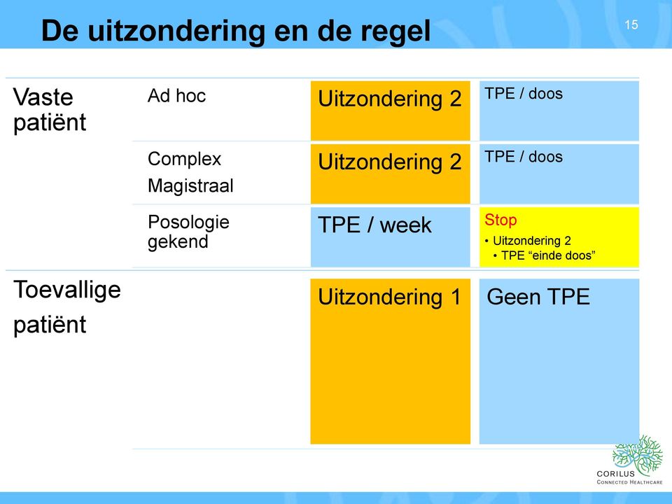 gekend Uitzondering 2 TPE / week TPE / doos Stop