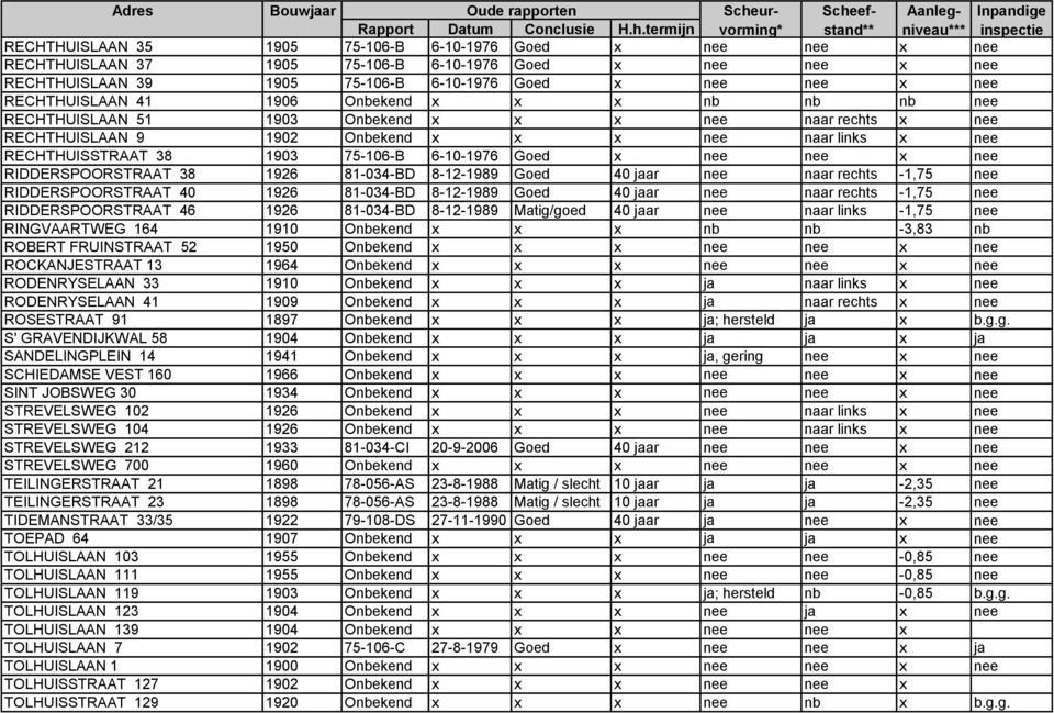 ef- Aanleg- Inpandige Rapport Datum Conclusie H.h.