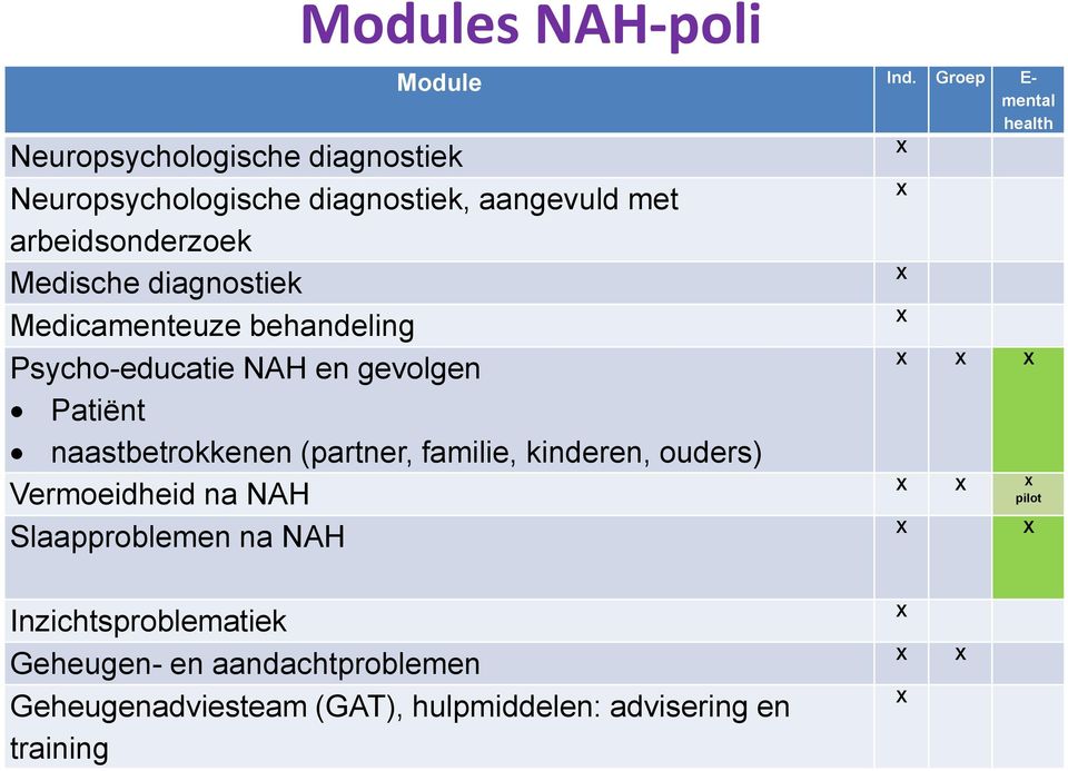 arbeidsonderzoek Medische diagnostiek Medicamenteuze behandeling Psycho-educatie NAH en gevolgen Patiënt