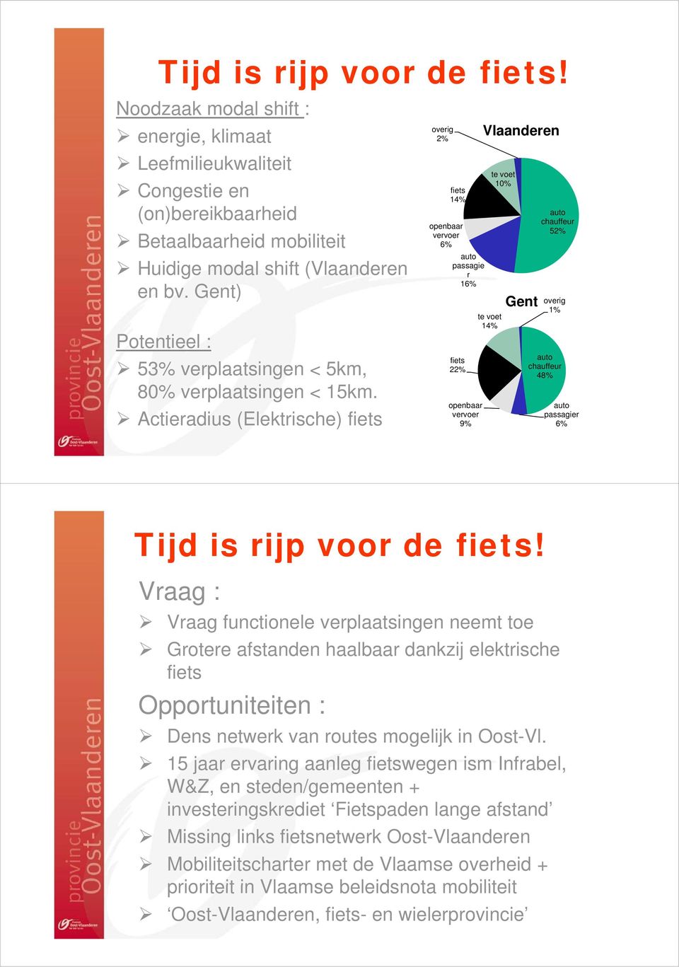 Actieradius (Elektrische) fiets Vlaanderen 2% overig fiets 14% openbaar vervoer 6% auto passagie r 16% fiets 22% openbaar vervoer 9% te voet 14% te voet 10% Gent auto chauffeur 52% overig 1% auto