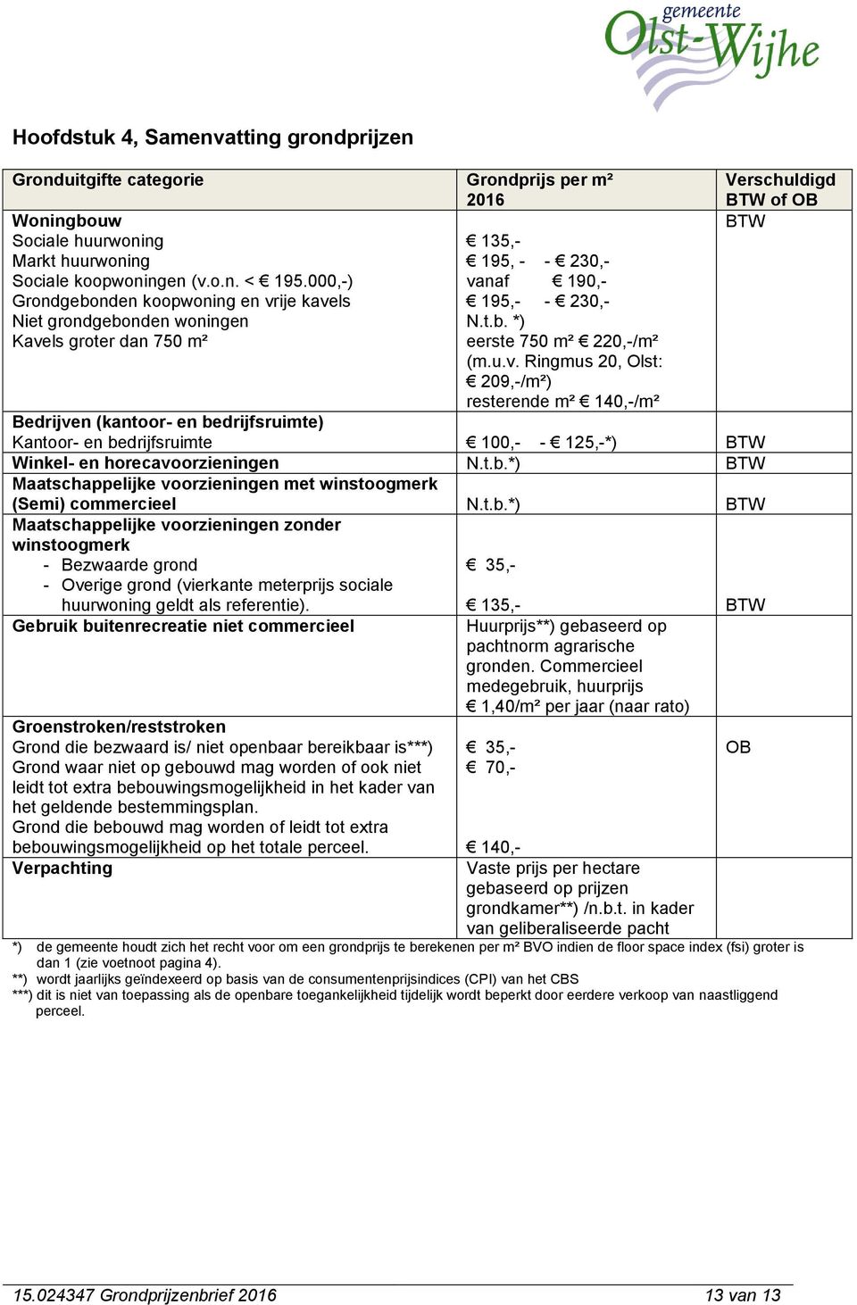 ije kavels Niet grondgebonden woningen Kavels groter dan 750 m² 135,- 195, - - 230,- vanaf 190,- 195,- - 230,- N.t.b. *) eerste 750 m² 220,-/m² (m.u.v. Ringmus 20, Olst: 209,-/m²) resterende m² 140,-/m² Bedrijven (kantoor- en bedrijfsruimte) Kantoor- en bedrijfsruimte 100,- - 125,-*) BTW Winkel- en horecavoorzieningen N.