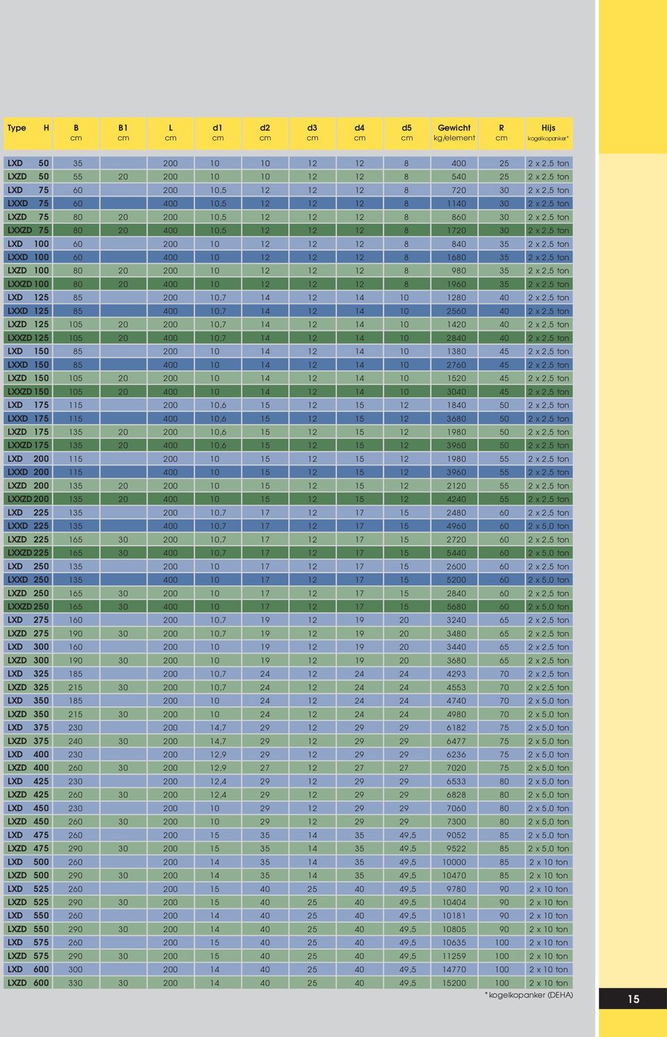 2,5 ton LXXD 0 60 400 12 12 12 8 1680 35 2 x 2,5 ton LXZD 0 80 20 200 12 12 12 8 980 35 2 x 2,5 ton LXXZD 0 80 20 400 12 12 12 8 1960 35 2 x 2,5 ton LXD 125 85 200,7 14 12 14 1280 40 2 x 2,5 ton LXXD
