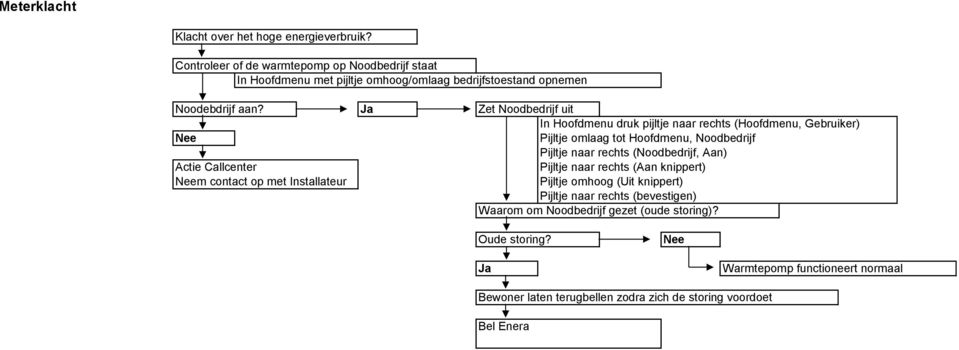 Zet Noodbedrijf uit In Hoofdmenu druk pijltje naar rechts (Hoofdmenu, Gebruiker) Pijltje omlaag tot Hoofdmenu, Noodbedrijf Pijltje naar rechts (Noodbedrijf,