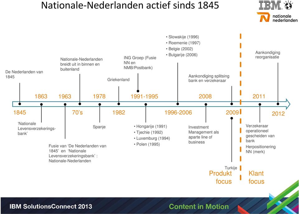1996-2006 2009 2012 Nationale Levensverzekeringsbank Spanje Fusie van De Nederlanden van 1845 en Nationale Levensverzekeringsbank : Nationale-Nederlanden Hongarije (1991) Tjechie