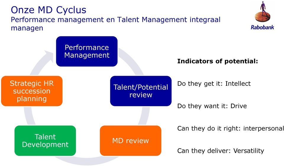 Talent/Potential review Do they get it: Intellect Do they want it: Drive Talent