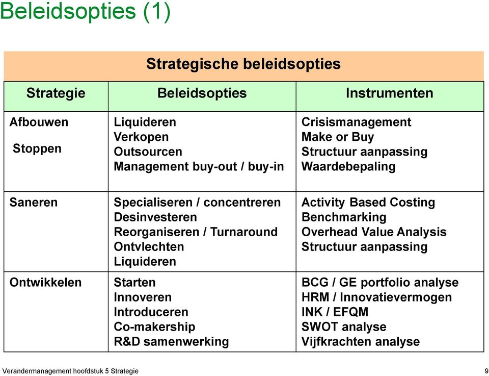 Reorganiseren / Turnaround Ontvlechten Liquideren Starten Innoveren Introduceren Co-makership R&D samenwerking Activity Based Costing Benchmarking