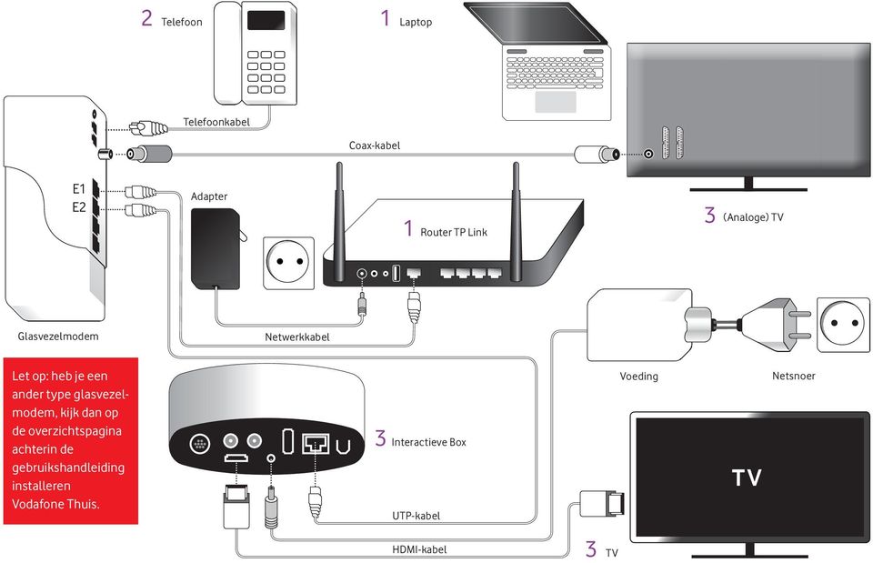 glasvezelmodem, kijk dan op de overzichtspagina achterin de gebruikshandleiding