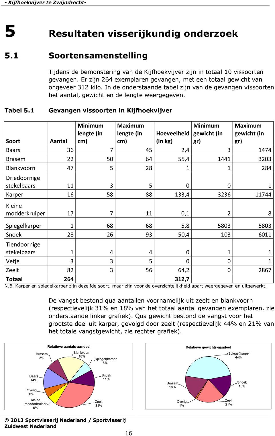 1 Gevangen vissoorten in Kijfhoekvijver Soort Aantal Minimum lengte (in cm) Maximum lengte (in cm) Hoeveelheid (in kg) Minimum gewicht (in gr) Maximum gewicht (in gr) Baars 36 7 45 2,4 3 1474 Brasem