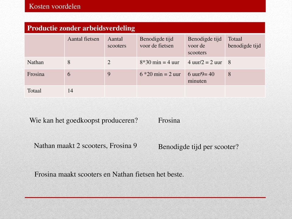 Frosina 6 9 6 *20 min = 2 uur 6 uur/9= 40 minuten Totaal 14 8 Wie kan het goedkoopst produceren?