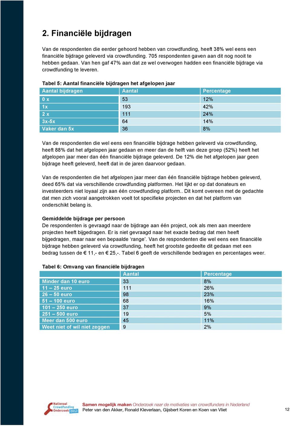 Tabel 5: Aantal financiële bijdragen het afgelopen jaar Aantal bijdragen Aantal Percentage 0 x 53 12% 1x 193 42% 2 x 111 24% 3x-5x 64 14% Vaker dan 5x 36 8% Van de respondenten die wel eens een