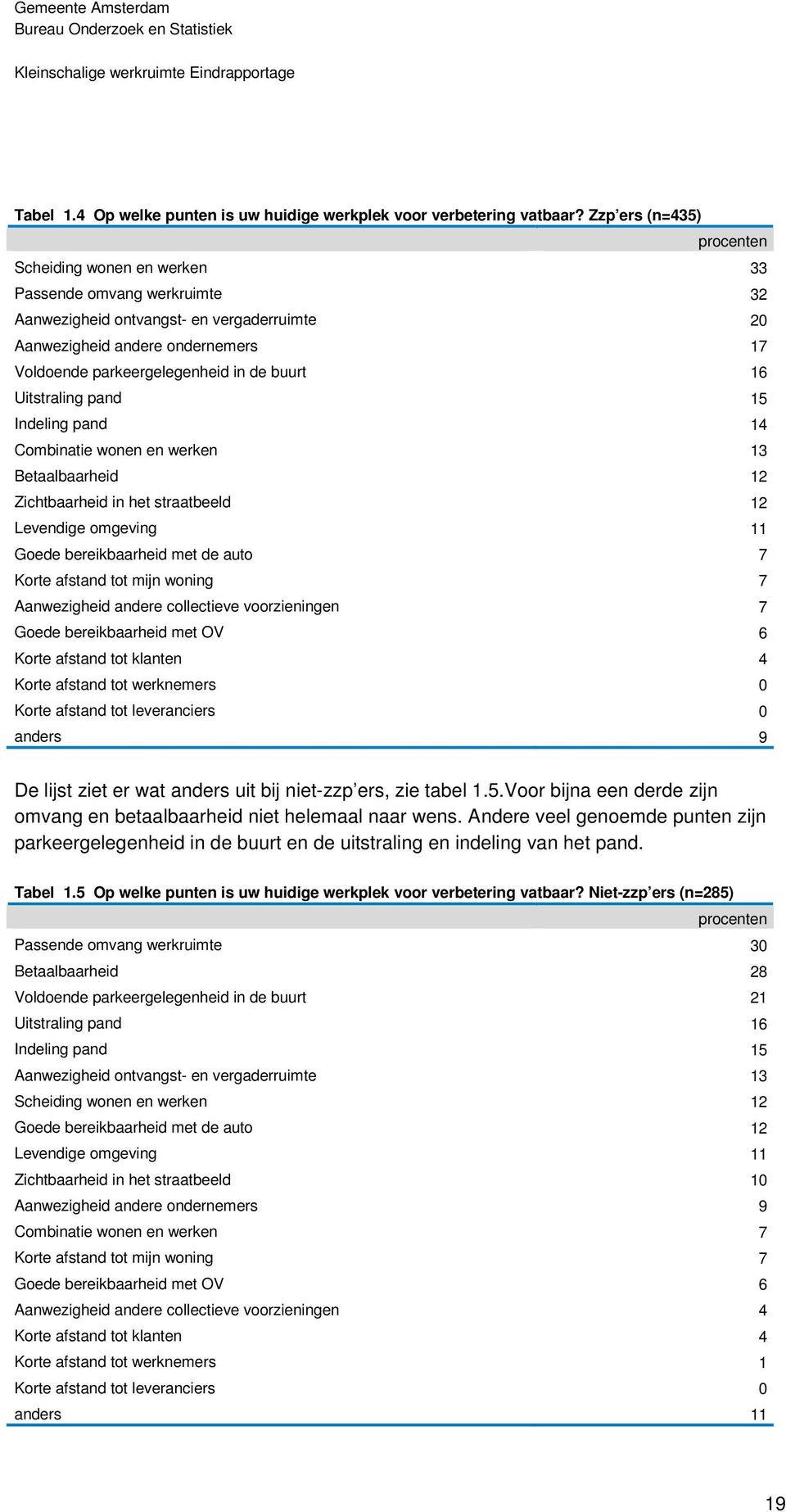 buurt 16 Uitstraling pand 15 Indeling pand 14 Combinatie wonen en werken 13 Betaalbaarheid 12 Zichtbaarheid in het straatbeeld 12 Levendige omgeving 11 Goede bereikbaarheid met de auto 7 Korte