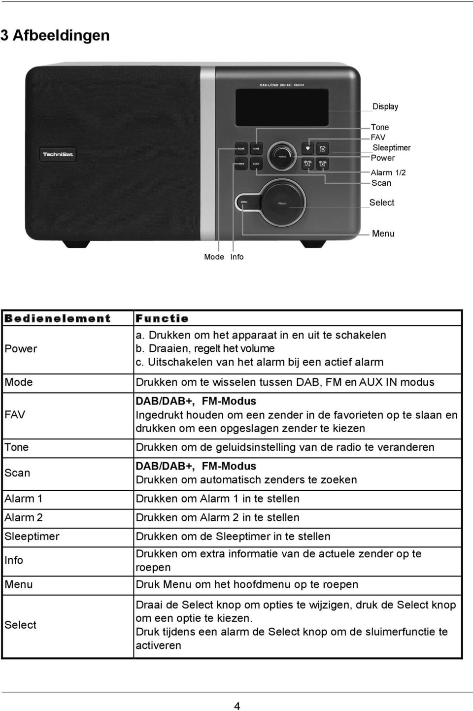 Uitschakelen van het alarm bij een actief alarm Drukken om te wisselen tussen DAB, FM en AUX IN modus DAB/DAB+, FM-Modus Ingedrukt houden om een zender in de favorieten op te slaan en drukken om een