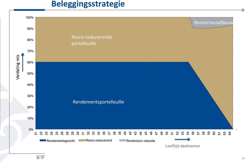 58 59 60 61 63 64 - Rendementsgericht Risico-reducerend Renterisico reductie