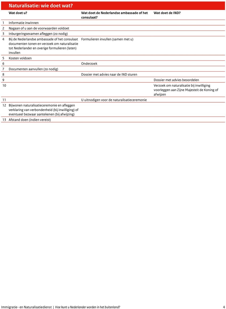 tonen en verzoek om naturalisatie tot Nederlander en overige formulieren (laten) invullen 5 Kosten voldoen 6 Onderzoek 7 Documenten aanvullen (zo nodig) 8 Dossier met advies naar de IND sturen 9