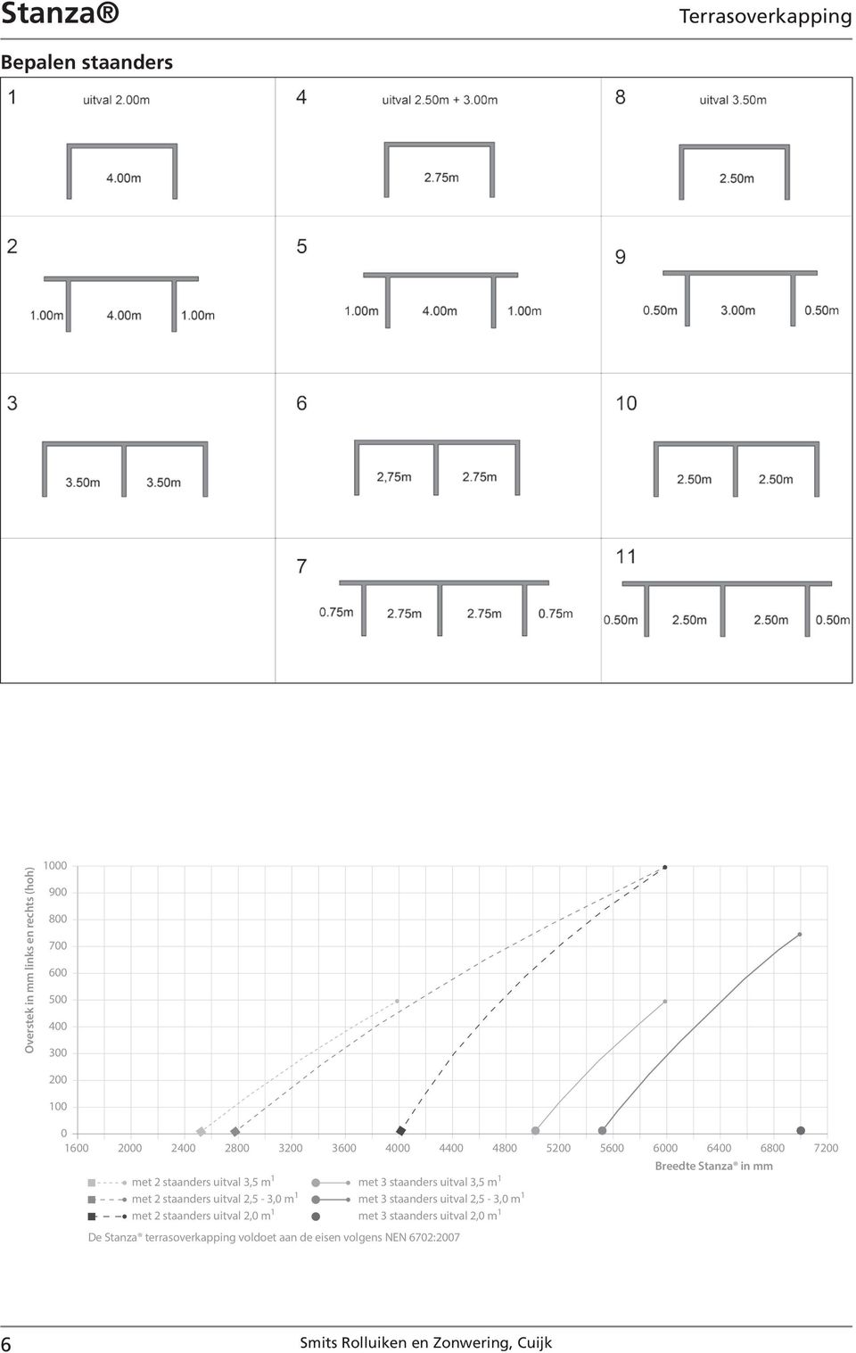 staanders uitval 2,5-3,0 m 1 met 2 staanders uitval 2,0 m 1 met 3 staanders uitval 3,5 m 1 met 3 staanders uitval 2,5-3,0