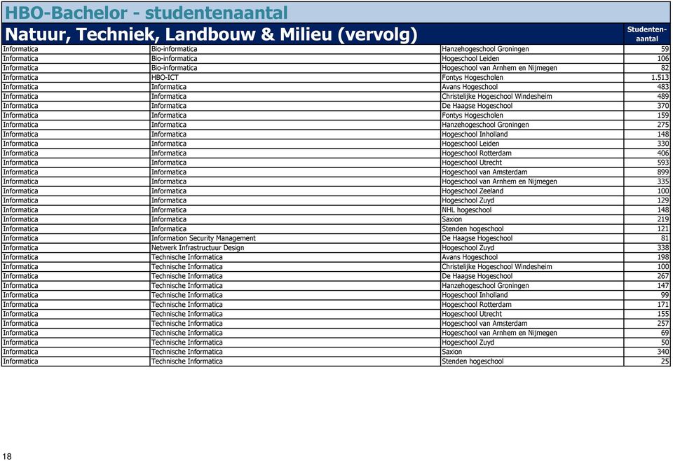 513 Informatica Informatica Avans Hogeschool 483 Informatica Informatica Christelijke Hogeschool Windesheim 489 Informatica Informatica De Haagse Hogeschool 370 Informatica Informatica Fontys