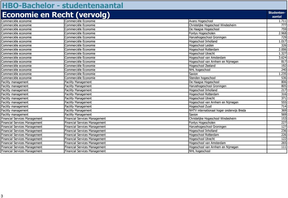Fontys Hogescholen 2.968 Commerciële economie Commerciële Economie Hanzehogeschool Groningen 729 Commerciële economie Commerciële Economie Hogeschool Inholland 1.