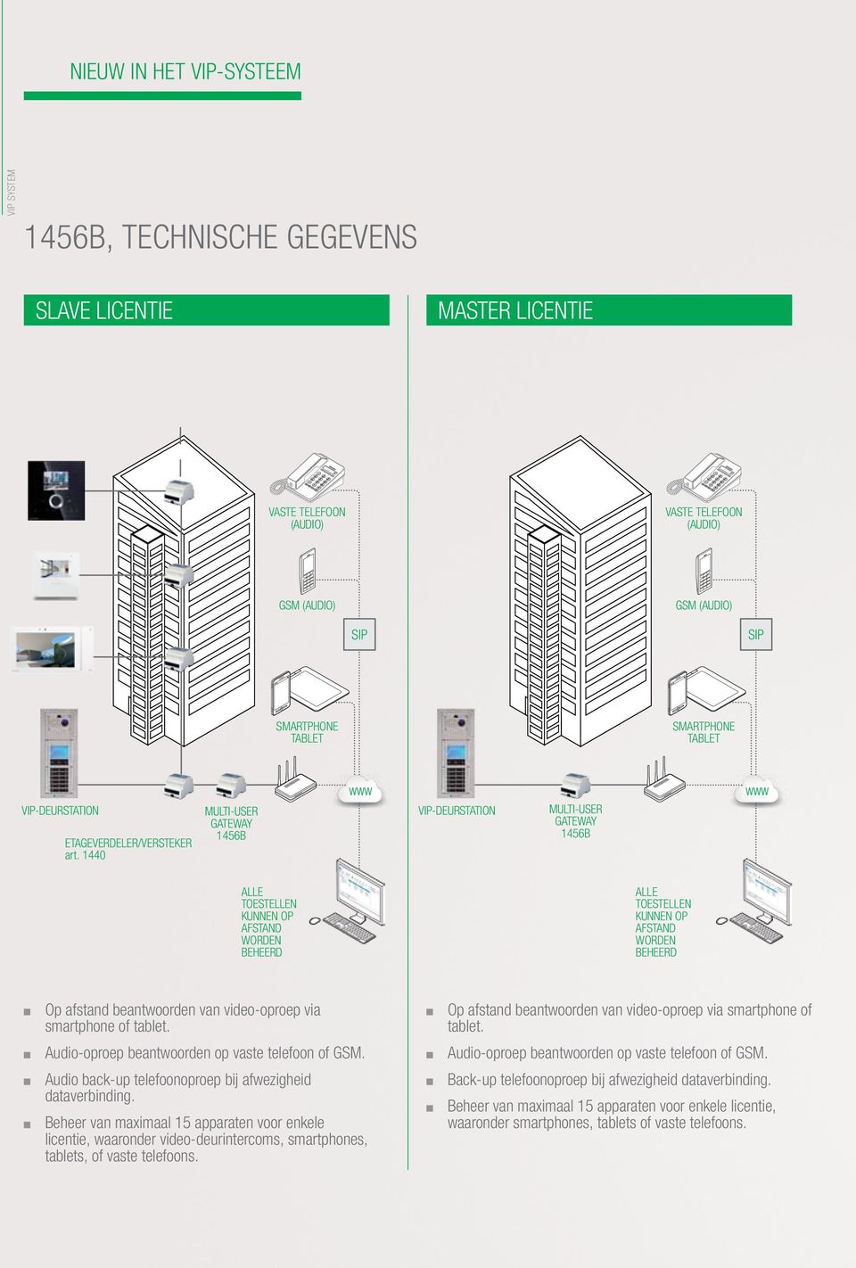 1440 MULTI-USER GATEWAY 1456B VIP-DEURSTATION MULTI-USER GATEWAY 1456B ALLE TOESTELLEN KUNNEN OP AFSTAND WORDEN BEHEERD ALLE TOESTELLEN KUNNEN OP AFSTAND WORDEN BEHEERD Op afstand beantwoorden van