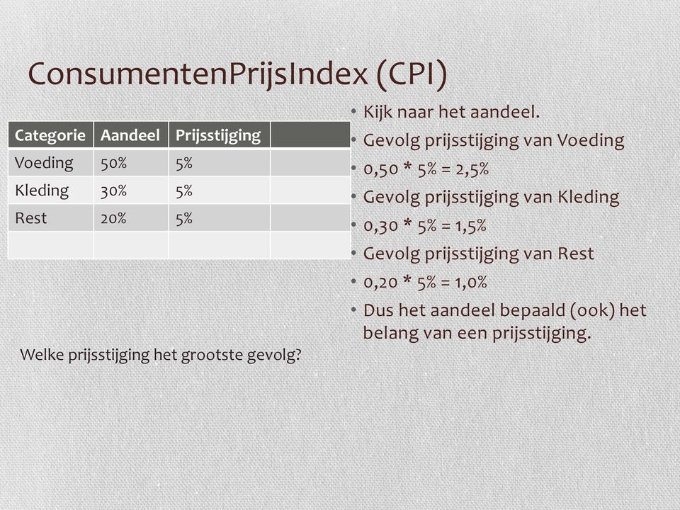 Gevolg prijsstijging van Voeding 0,50 * 5% = 2,5% Gevolg prijsstijging van Kleding 0,30 * 5%