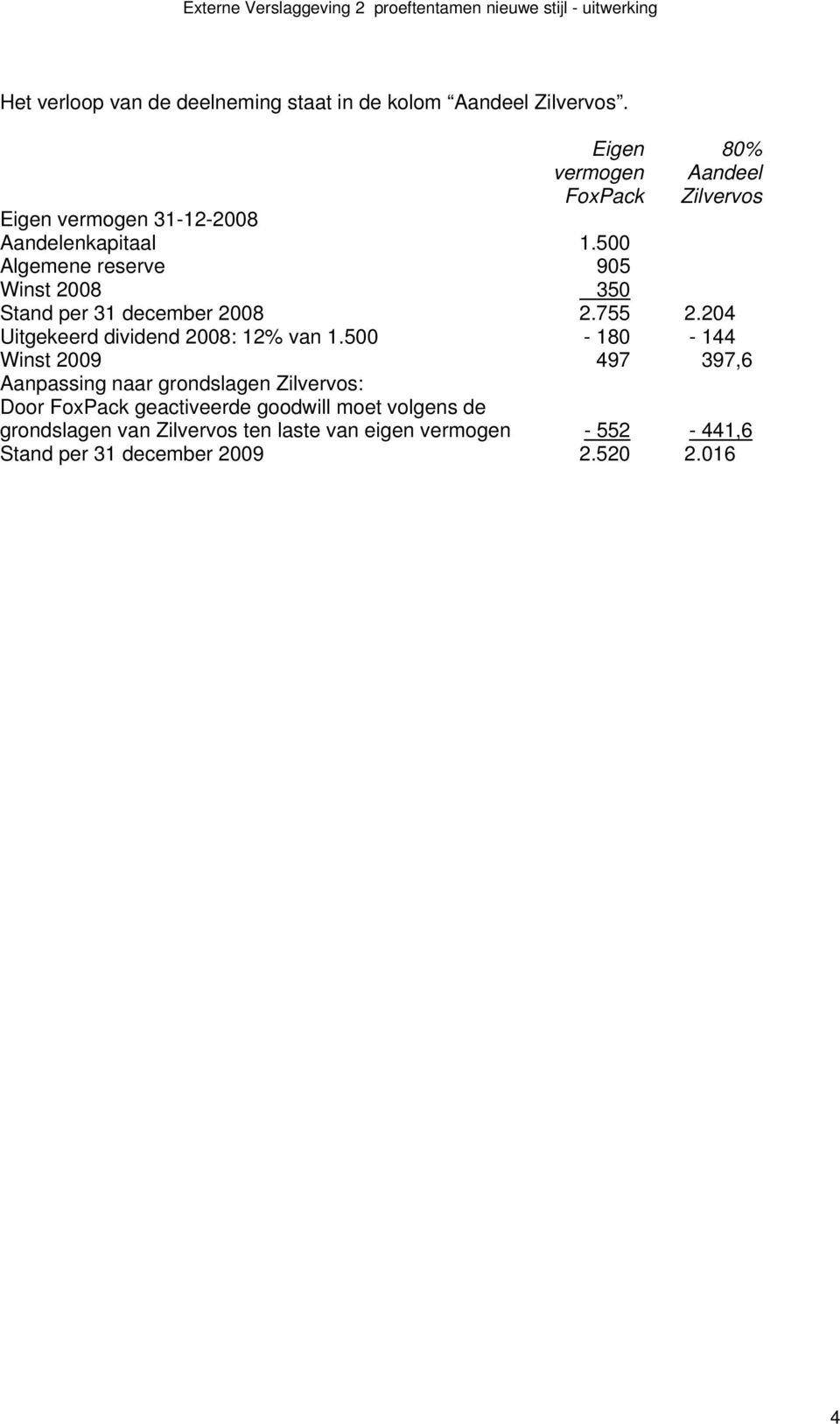 500 Algemene reserve 905 Winst 2008 350 Stand per 31 december 2008 2.755 2.204 Uitgekeerd dividend 2008: 12% van 1.