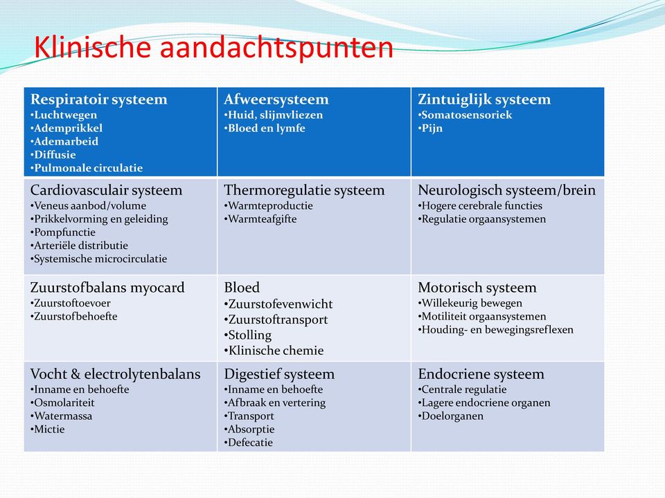 Huid, slijmvliezen Bloed en lymfe Thermoregulatie systeem Warmteproductie Warmteafgifte Bloed Zuurstofevenwicht Zuurstoftransport Stolling Klinische chemie Digestief systeem Inname en behoefte