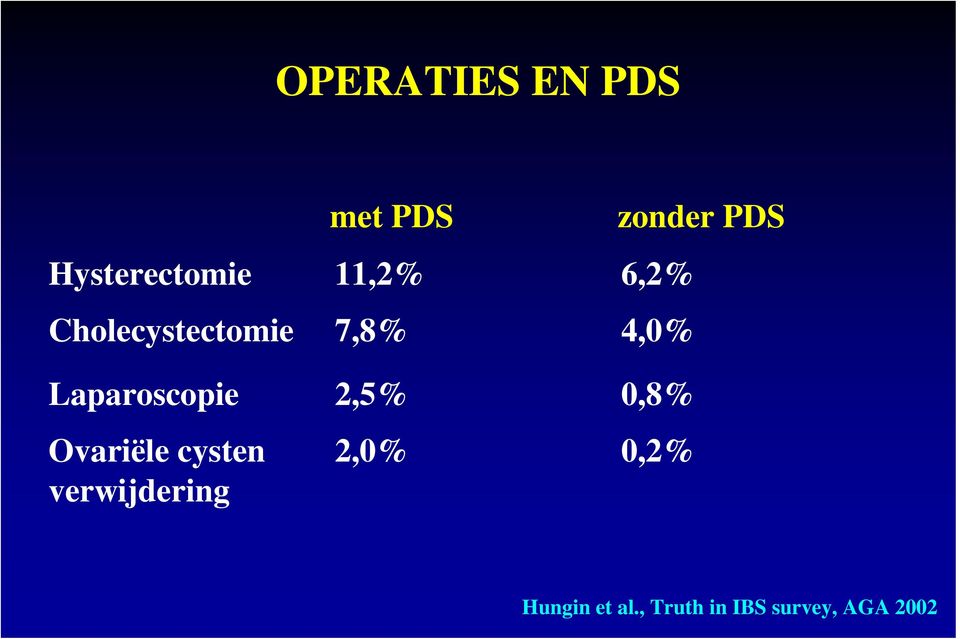 PDS 11,2% 7,8% 2,5% 2,0% zonder PDS 6,2% 4,0%