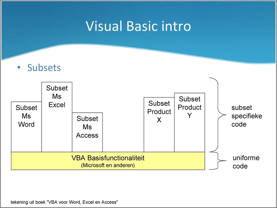 specifieke code VBA Basisfunctionaliteit (Microsoft en