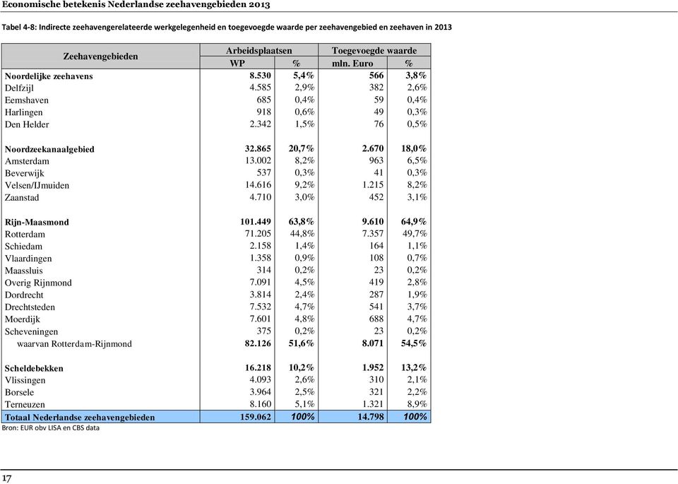670 18,0% Amsterdam 13.002 8,2% 963 6,5% Beverwijk 537 0,3% 41 0,3% Velsen/IJmuiden 14.616 9,2% 1.215 8,2% Zaanstad 4.710 3,0% 452 3,1% Rijn-Maasmond 101.449 63,8% 9.610 64,9% Rotterdam 71.