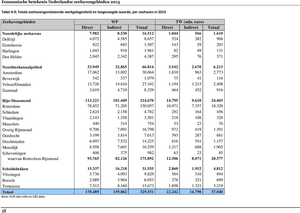 043 918 1.961 82 49 131 Den Helder 2.045 2.342 4.387 295 76 371 Noordzeekanaalgebied 33.949 32.865 66.814 3.542 2.670 6.213 Amsterdam 17.062 13.002 30.064 1.810 963 2.773 Beverwijk 542 537 1.