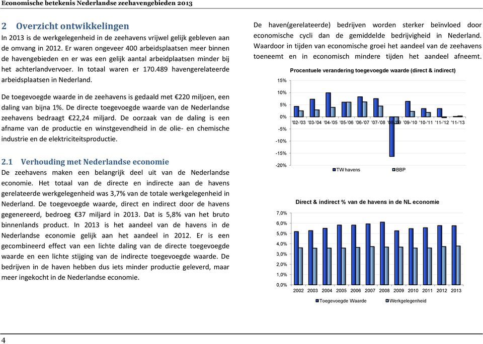 489 havengerelateerde arbeidsplaatsen in Nederland. De haven(gerelateerde) bedrijven worden sterker beïnvloed door economische cycli dan de gemiddelde bedrijvigheid in Nederland.