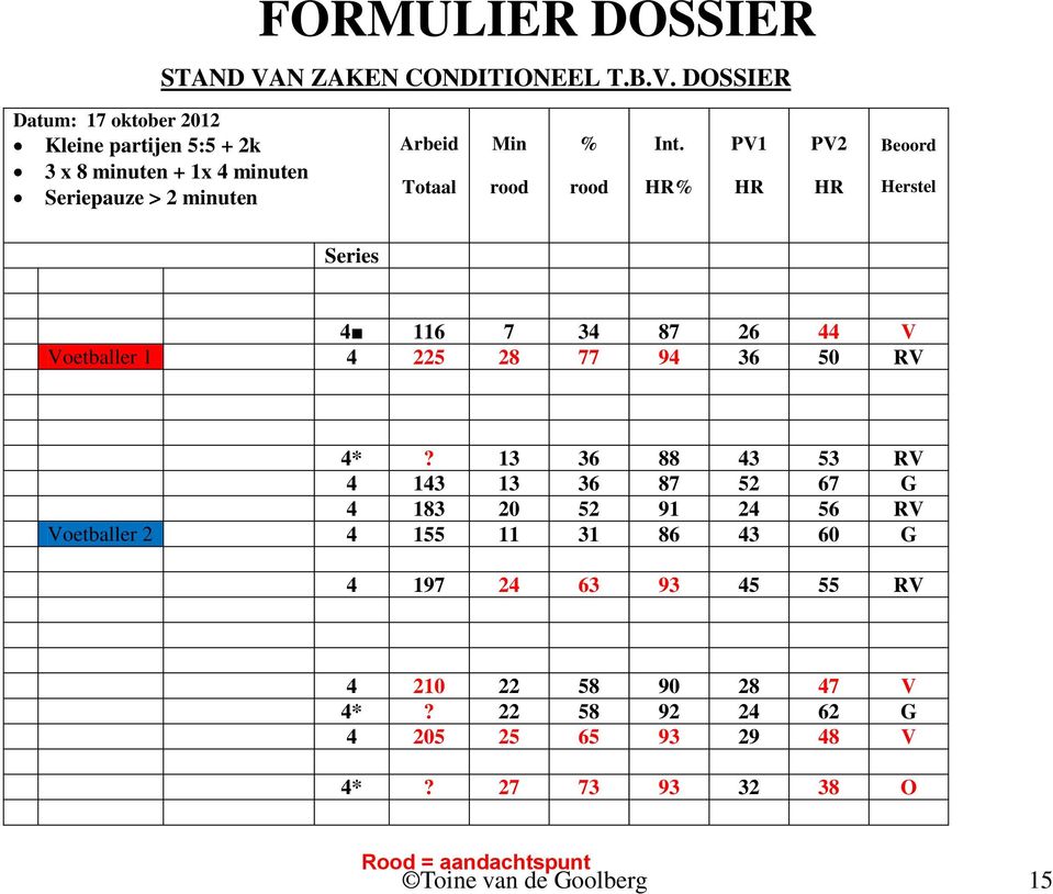 DOSSIER Datum: 17 oktober 2012 Kleine partijen 5:5 + 2k 3 x 8 minuten + 1x 4 minuten Seriepauze > 2 minuten Arbeid Totaal Min rood %