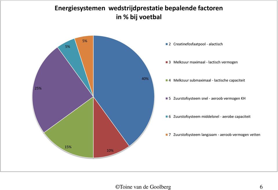 submaximaal - lactische capaciteit 25% 5 Zuurstofsysteem snel - aeroob vermogen KH 6