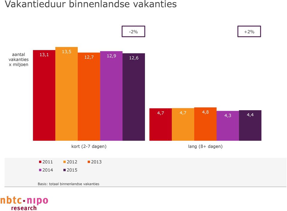 4,8 4,3 4,4 kort (2-7 dagen) lang (8+ dagen) 2011