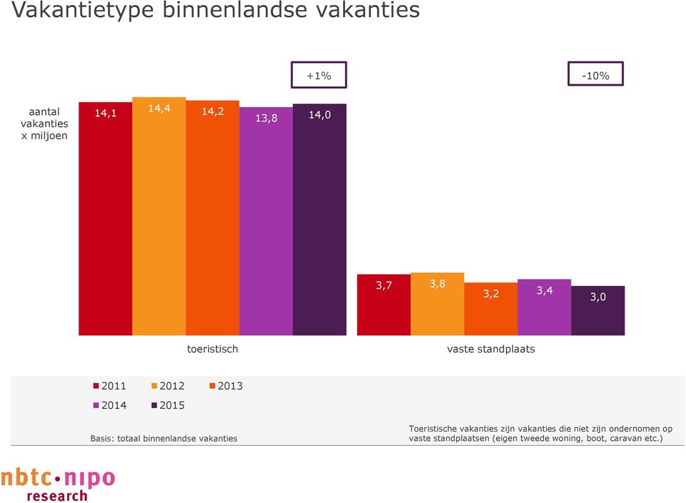 2014 2015 Basis: totaal binnenlandse vakanties Toeristische vakanties zijn