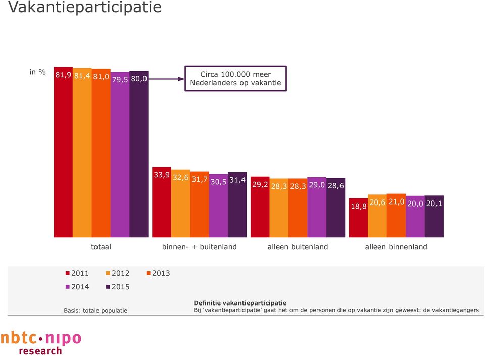 20,0 20,1 totaal binnen- + buitenland alleen buitenland alleen binnenland 2011 2012 2013 2014 2015