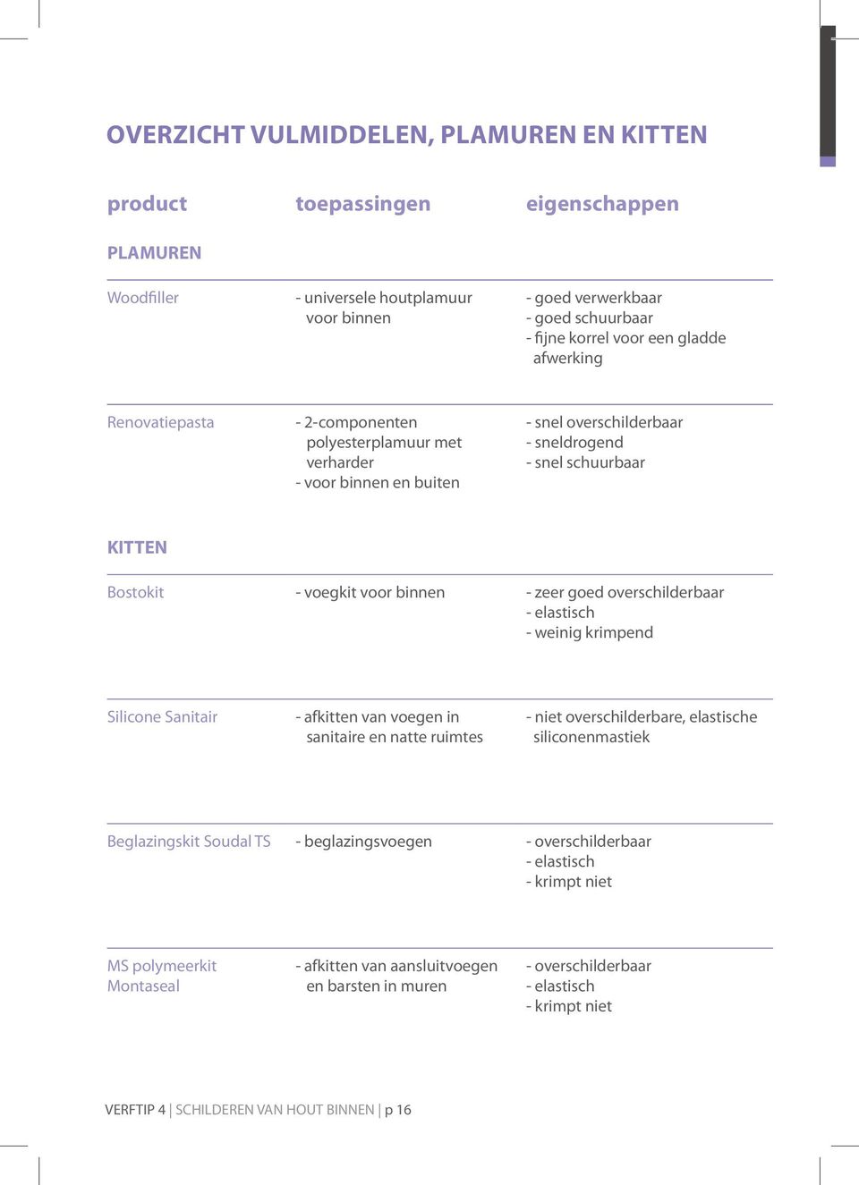 zeer goed overschilderbaar - elastisch - weinig krimpend Silicone Sanitair - afkitten van voegen in sanitaire en natte ruimtes - niet overschilderbare, elastische siliconenmastiek Beglazingskit