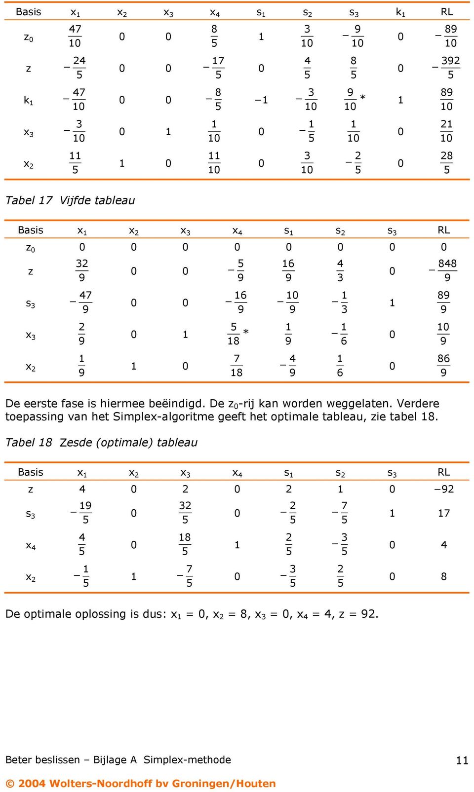 Verdere toepassing van het Simplex-algoritme geeft het optimale tableau, ie tabel.
