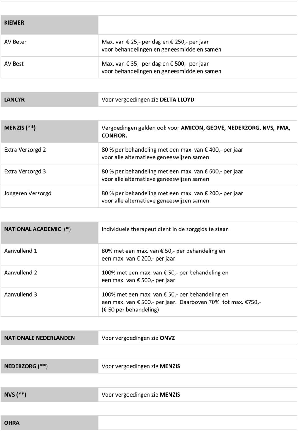 PMA, CONFIOR. 80 % per behandeling met een max. van 400,- per jaar voor alle alternatieve geneeswijzen samen 80 % per behandeling met een max.