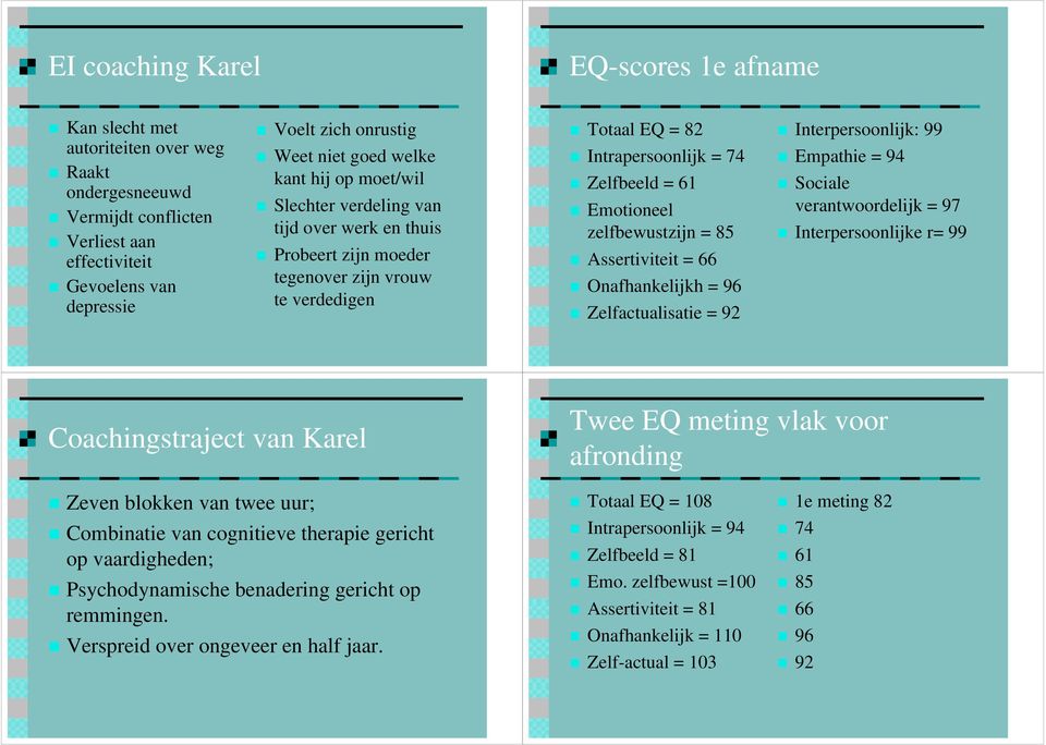 zelfbewustzijn = 85 Assertiviteit = 66 Onafhankelijkh = 96 Zelfactualisatie = 92 Interpersoonlijk: 99 Empathie = 94 Sociale verantwoordelijk = 97 Interpersoonlijke r= 99 Coachingstraject van Karel