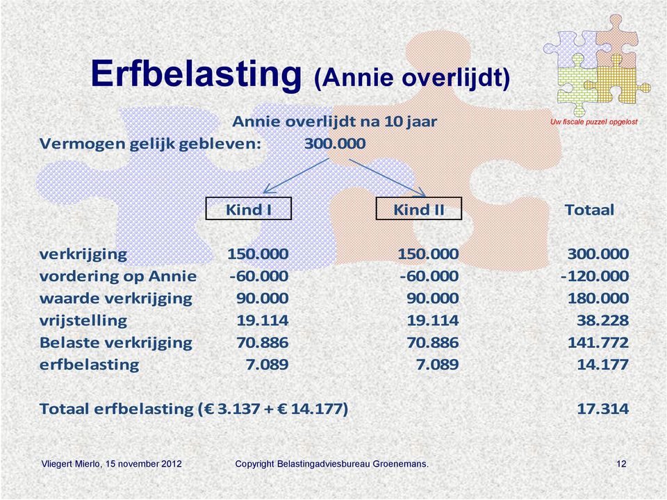 000 waarde verkrijging 90.000 90.000 180.000 vrijstelling 19.114 19.114 38.228 Belaste verkrijging 70.886 70.886 141.