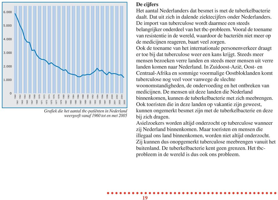 Nederland weergeeft vanaf 1960 tot en met 2005 1990 1991 1992 1993 1994 1995 1996 1997 1998 1999 2000 2001 2002 2003 2004 2005 De cijfers Het aantal Nederlanders dat besmet is met de tuberkelbacterie