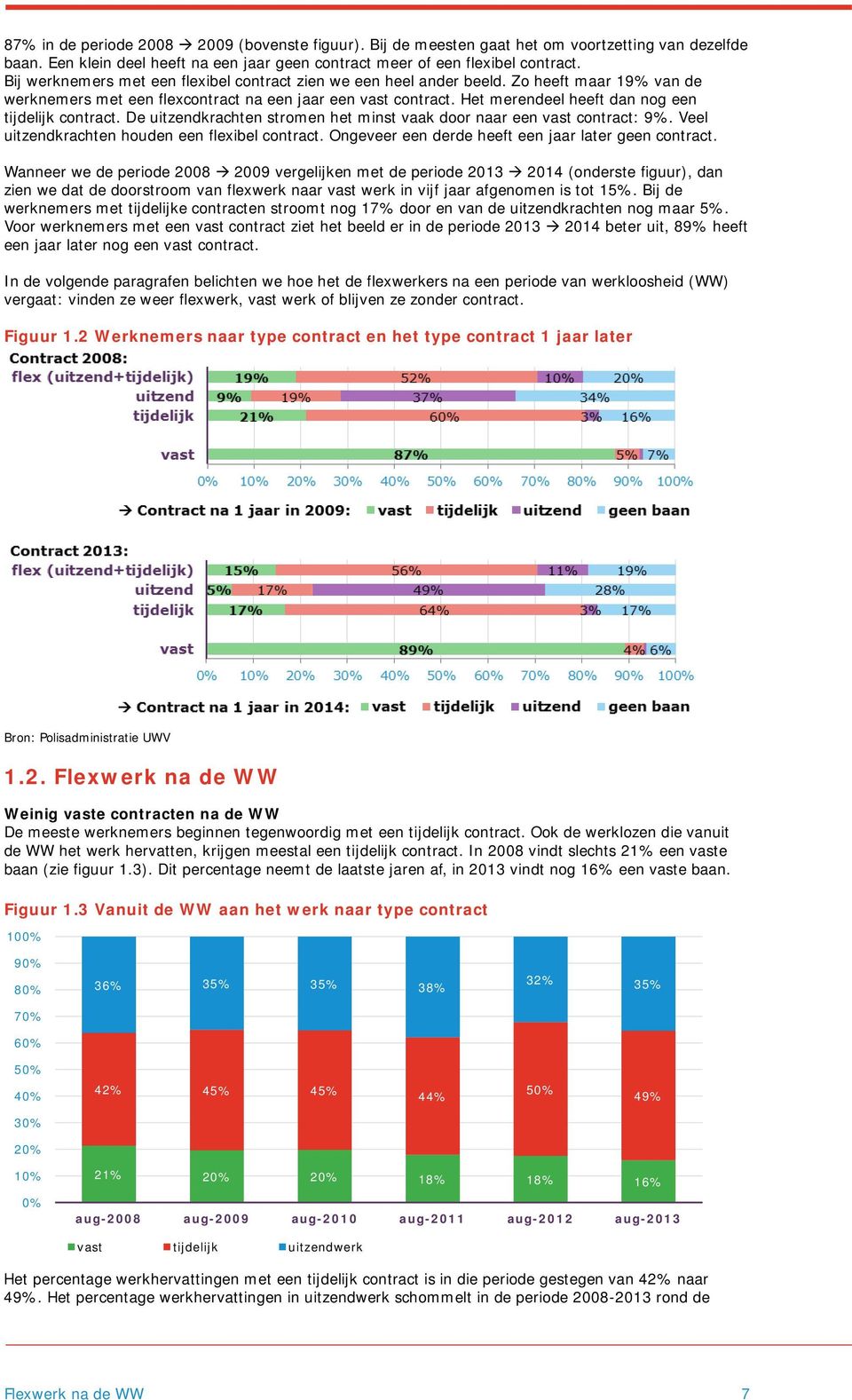 Het merendeel heeft dan nog een tijdelijk contract. De uitzendkrachten stromen het minst vaak door naar een vast contract: 9%. Veel uitzendkrachten houden een flexibel contract.